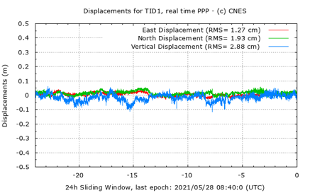 Precise Point Positioning With Integer and Zero-difference Ambiguity Resolution Demonstrator logo